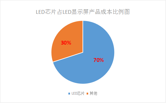 LED芯片供不应求 行业扩产潮将再次席卷而来！